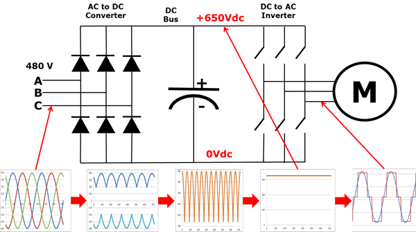 How does a VFD work?