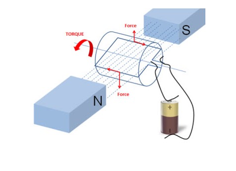 Working principles of servo motors